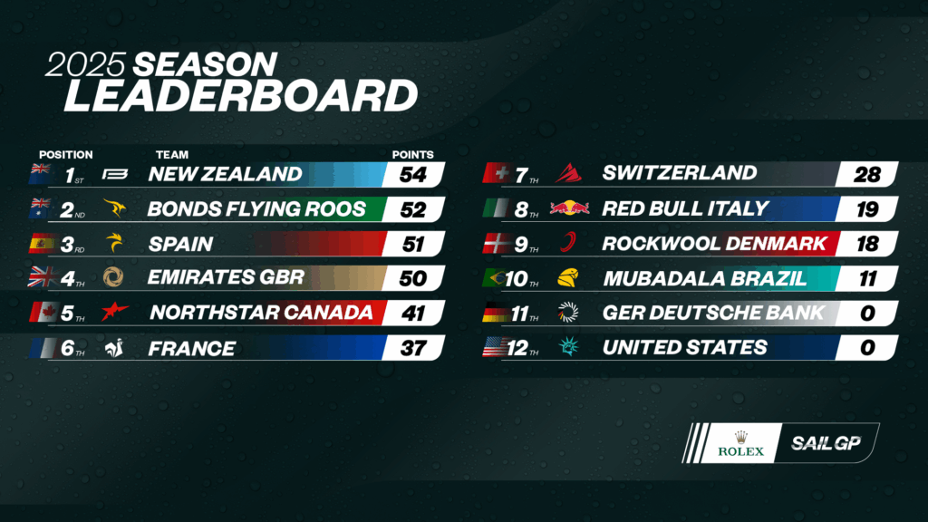 2025 Season Leaderboard