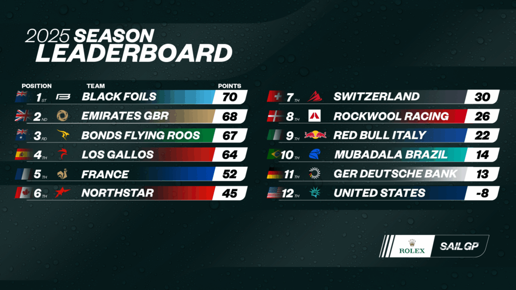 SailGP Season Standings